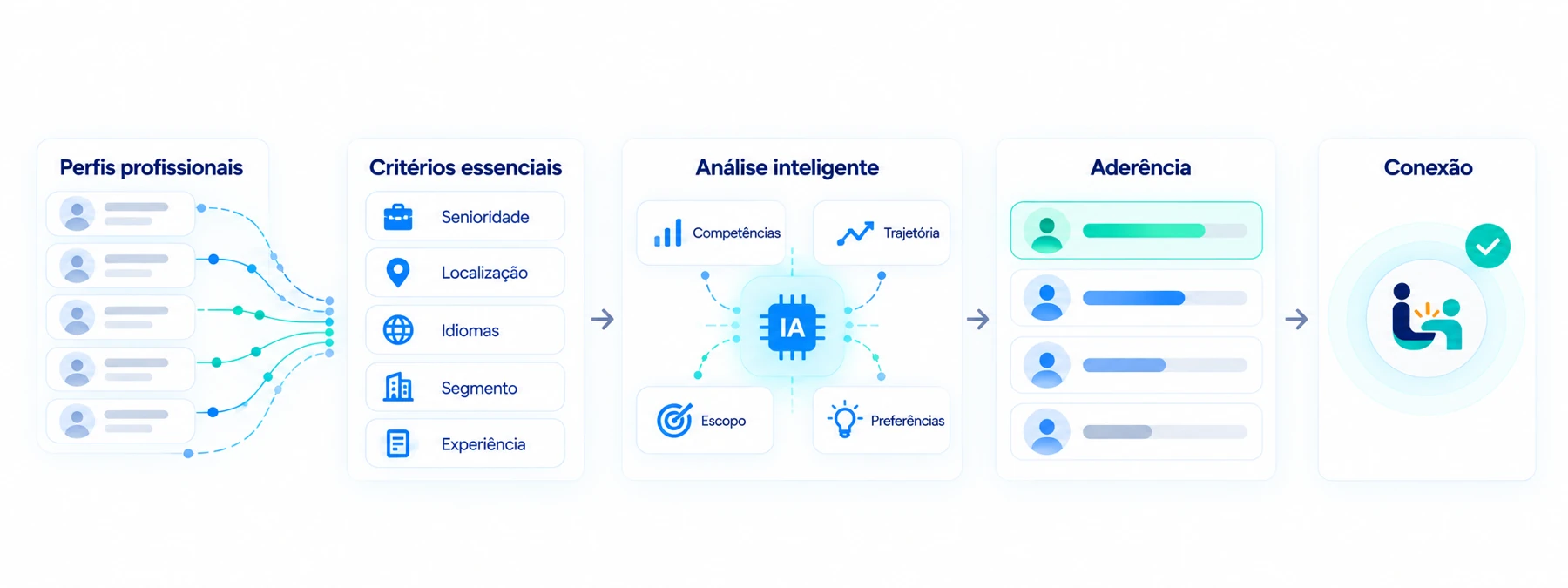 Perfis profissionais passam por critérios essenciais e uma análise de inteligência artificial, gerando aderência e conexões relevantes.